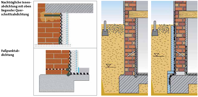 Nachträgliche Innenabdichtung mit oben liegender Querschnittsabdichtung & Fußpunktabdichtung