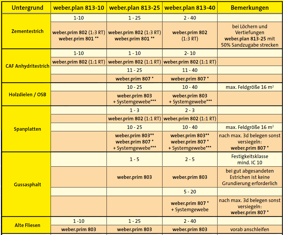 Anwendungstabelle weber.plan 813 01