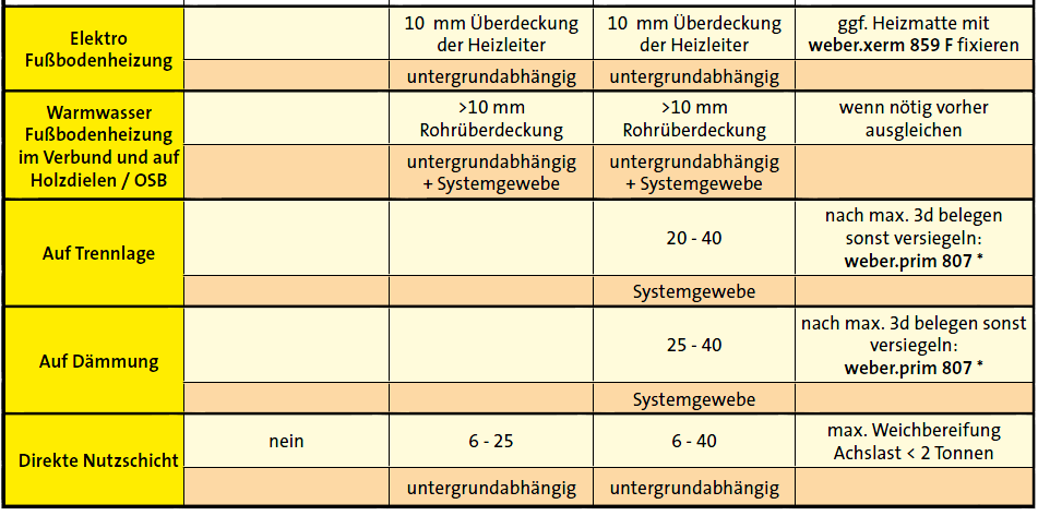 Anwendungstabelle weber.plan 813 02