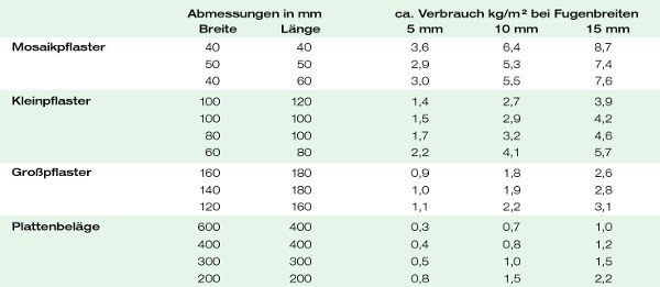 vdw 800 Verbrauchsmengen